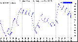 Milwaukee Weather Outdoor Humidity<br>Daily Low