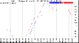 Milwaukee Weather Outdoor Temperature<br>vs Wind Chill<br>(24 Hours)