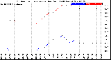 Milwaukee Weather Outdoor Temperature<br>vs Dew Point<br>(24 Hours)