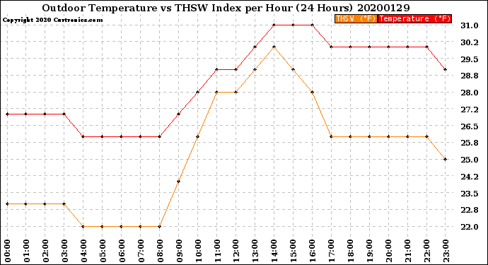 Milwaukee Weather Outdoor Temperature<br>vs THSW Index<br>per Hour<br>(24 Hours)