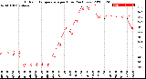 Milwaukee Weather Outdoor Temperature<br>per Hour<br>(24 Hours)