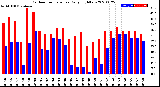 Milwaukee Weather Outdoor Temperature<br>Daily High/Low