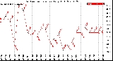 Milwaukee Weather Outdoor Temperature<br>Daily High