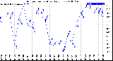 Milwaukee Weather Outdoor Temperature<br>Daily Low