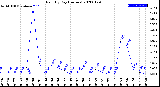 Milwaukee Weather Rain<br>By Day<br>(Inches)