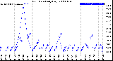 Milwaukee Weather Rain Rate<br>Daily High