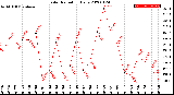 Milwaukee Weather Solar Radiation<br>Daily