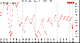 Milwaukee Weather THSW Index<br>Daily High