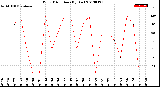 Milwaukee Weather Wind Direction<br>(By Day)