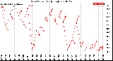 Milwaukee Weather Wind Speed<br>Daily High