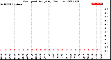 Milwaukee Weather Wind Speed<br>Hourly High<br>(24 Hours)