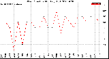 Milwaukee Weather Wind Direction<br>Monthly High