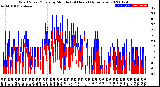 Milwaukee Weather Wind Speed/Gusts<br>by Minute<br>(24 Hours) (Alternate)