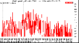 Milwaukee Weather Wind Speed<br>by Minute<br>(24 Hours) (Alternate)