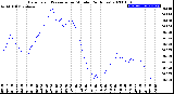 Milwaukee Weather Barometric Pressure<br>per Minute<br>(24 Hours)