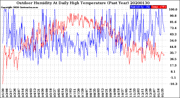 Milwaukee Weather Outdoor Humidity<br>At Daily High<br>Temperature<br>(Past Year)