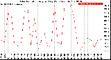 Milwaukee Weather Solar Radiation<br>Avg per Day W/m2/minute