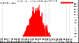 Milwaukee Weather Solar Radiation<br>per Minute<br>(24 Hours)