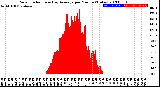 Milwaukee Weather Solar Radiation<br>& Day Average<br>per Minute<br>(Today)