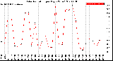 Milwaukee Weather Solar Radiation<br>per Day KW/m2