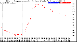 Milwaukee Weather Outdoor Temperature<br>vs Wind Chill<br>per Minute<br>(24 Hours)