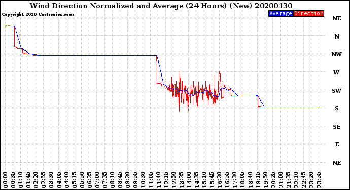 Milwaukee Weather Wind Direction<br>Normalized and Average<br>(24 Hours) (New)