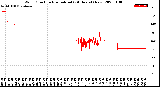 Milwaukee Weather Wind Direction<br>Normalized<br>(24 Hours) (New)