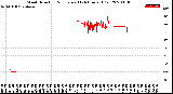 Milwaukee Weather Wind Direction<br>Normalized<br>(24 Hours) (Old)