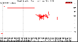 Milwaukee Weather Wind Direction<br>(24 Hours) (Raw)