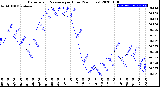 Milwaukee Weather Barometric Pressure<br>per Hour<br>(24 Hours)