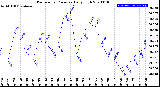 Milwaukee Weather Barometric Pressure<br>Daily High