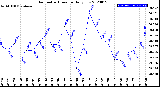 Milwaukee Weather Barometric Pressure<br>Daily Low