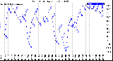 Milwaukee Weather Wind Chill<br>Daily Low