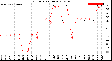 Milwaukee Weather Dew Point<br>(24 Hours)