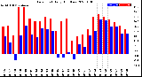 Milwaukee Weather Dew Point<br>Daily High/Low