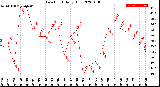 Milwaukee Weather Dew Point<br>Daily High