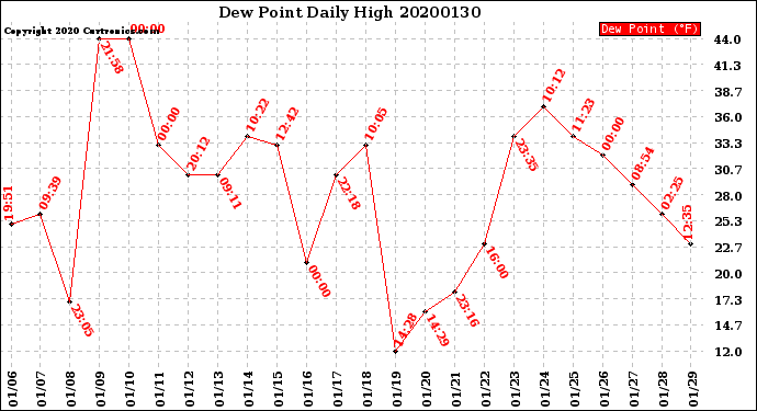 Milwaukee Weather Dew Point<br>Daily High