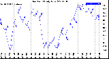 Milwaukee Weather Dew Point<br>Daily Low