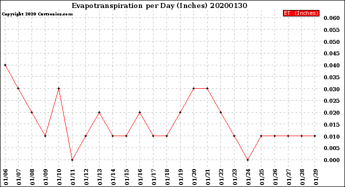 Milwaukee Weather Evapotranspiration<br>per Day (Inches)