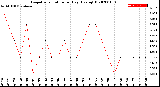 Milwaukee Weather Evapotranspiration<br>per Day (Ozs sq/ft)