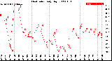 Milwaukee Weather Heat Index<br>Daily High