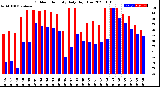 Milwaukee Weather Outdoor Humidity<br>Daily High/Low