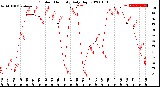 Milwaukee Weather Outdoor Humidity<br>Daily High