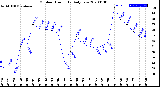 Milwaukee Weather Outdoor Humidity<br>Daily Low