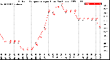 Milwaukee Weather Outdoor Temperature<br>per Hour<br>(24 Hours)