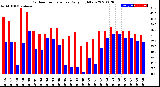 Milwaukee Weather Outdoor Temperature<br>Daily High/Low