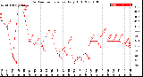 Milwaukee Weather Outdoor Temperature<br>Daily High