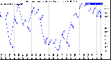 Milwaukee Weather Outdoor Temperature<br>Daily Low