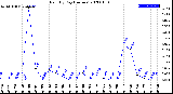 Milwaukee Weather Rain<br>By Day<br>(Inches)