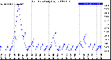 Milwaukee Weather Rain Rate<br>Daily High